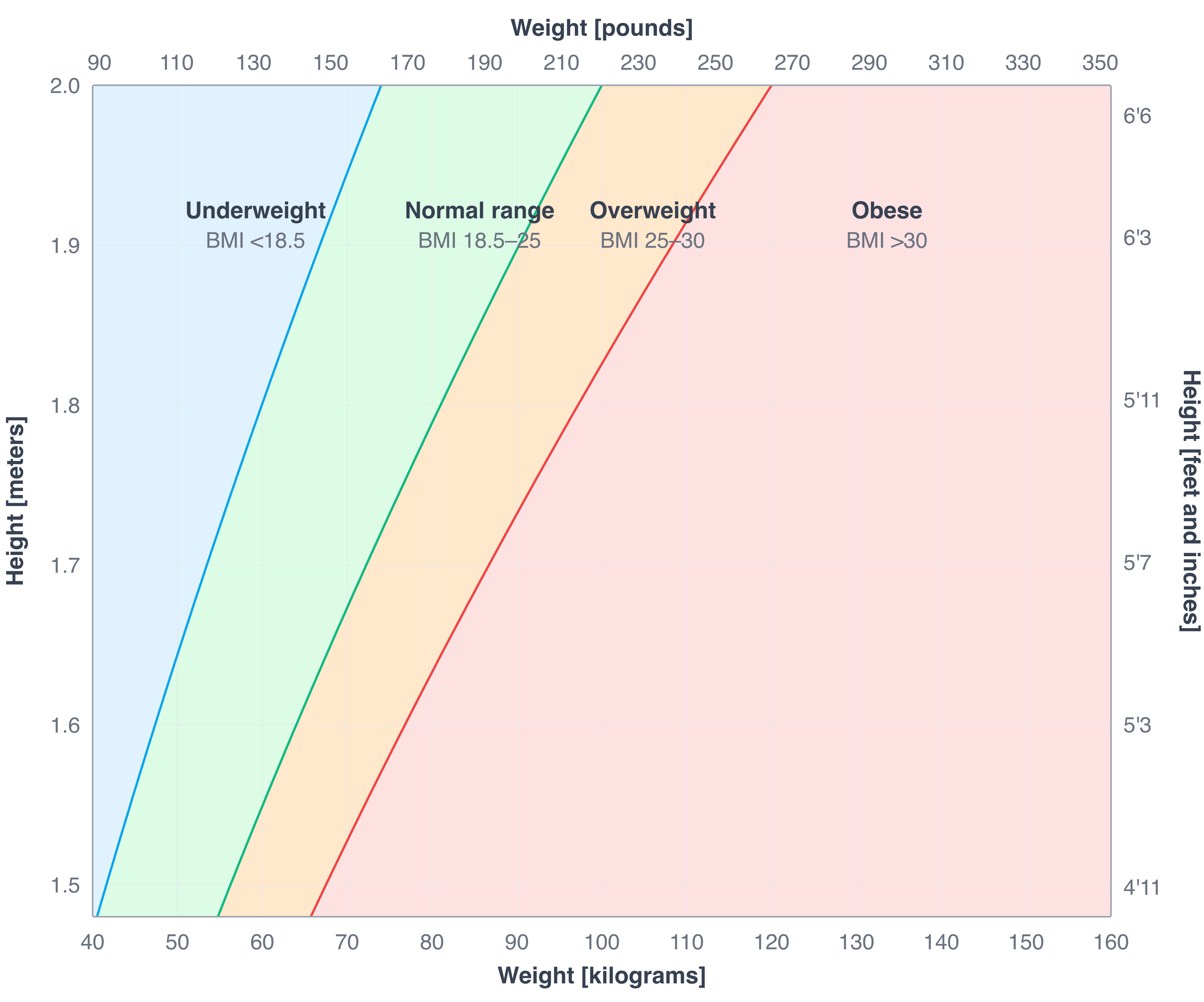 BMI Classifications Chart