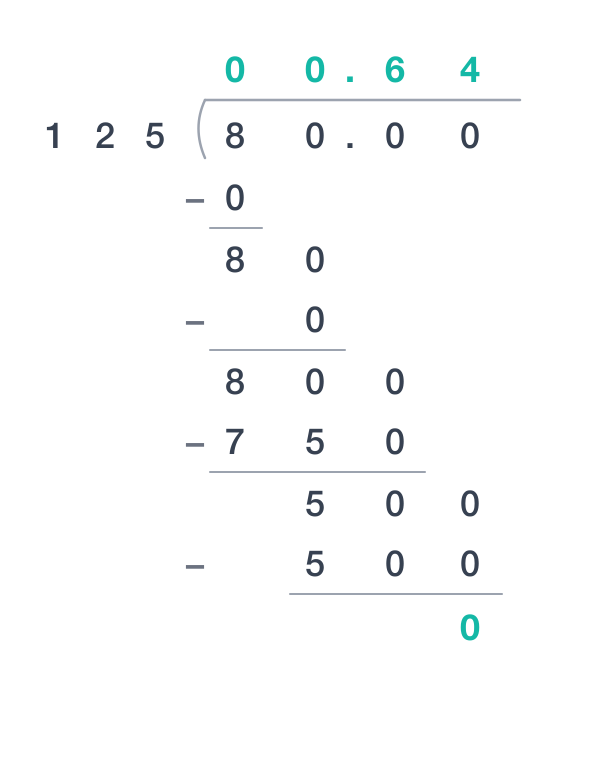 Fraction to Decimal Long Division
