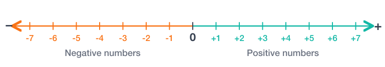 Adding and Subtracting Integers Calculator