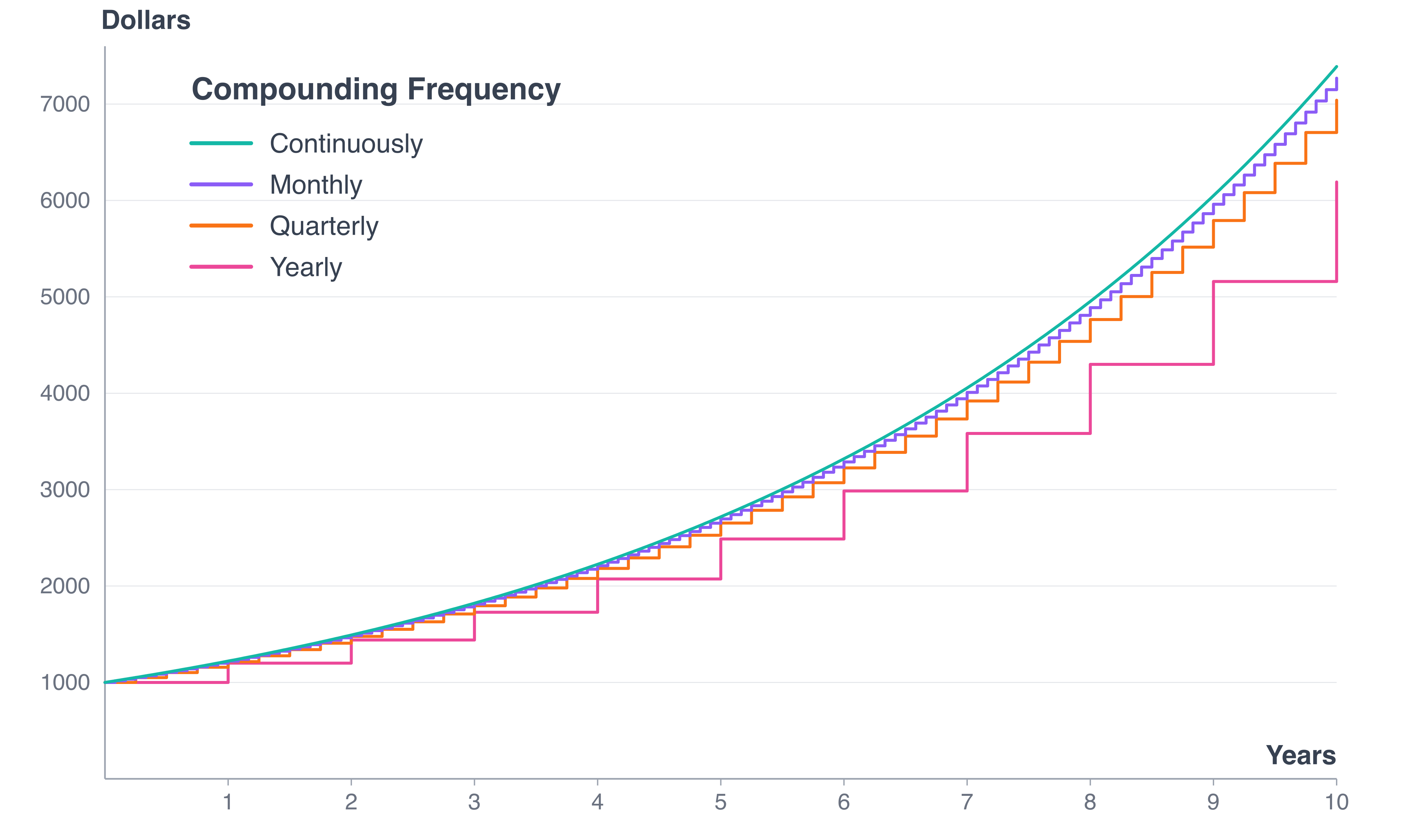 Compounding Frequency