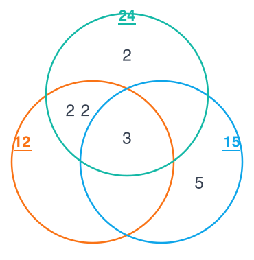Venn Diagram Method