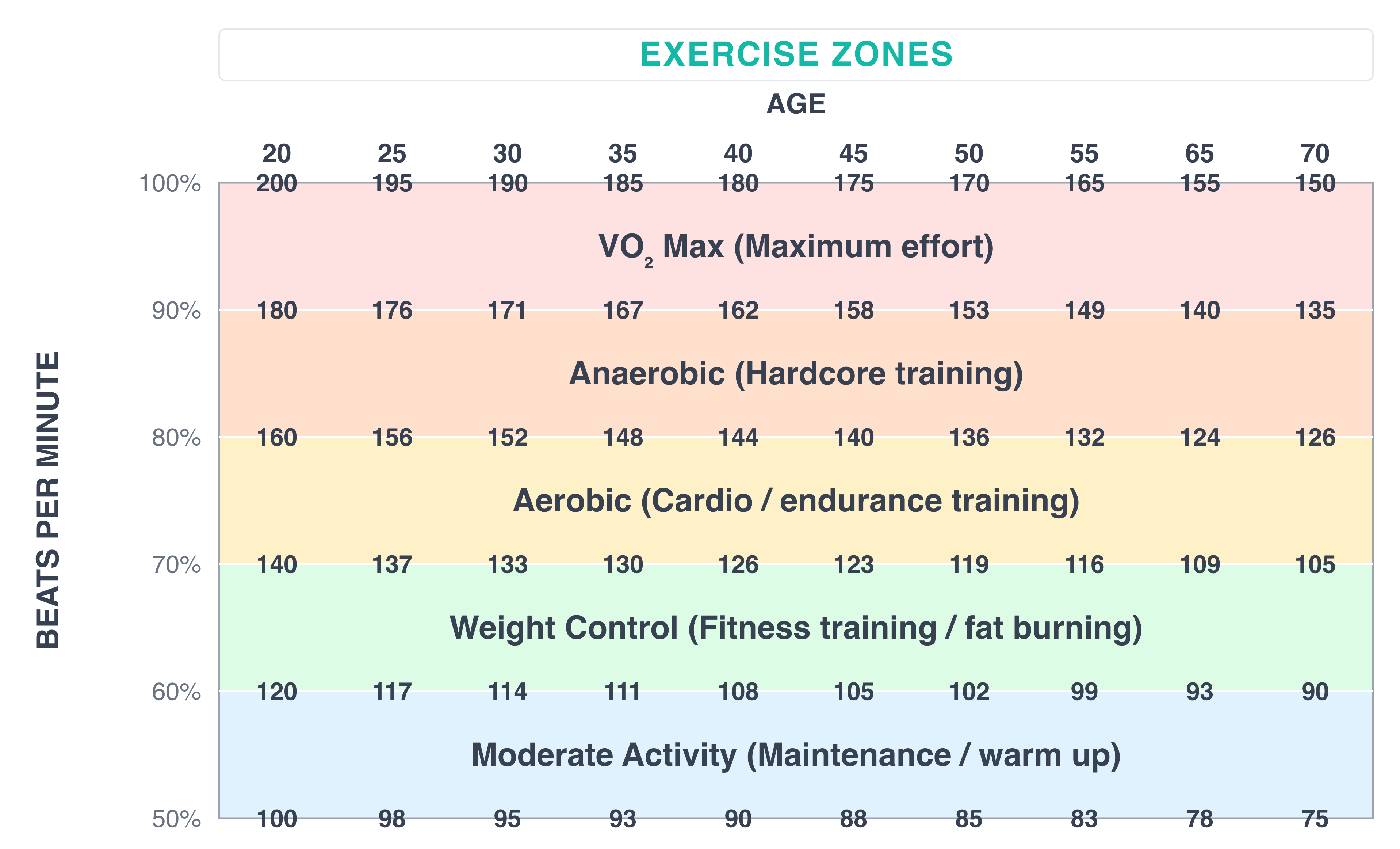 Levels of exercise intensity and the usual heart rates