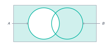 The complement of event A