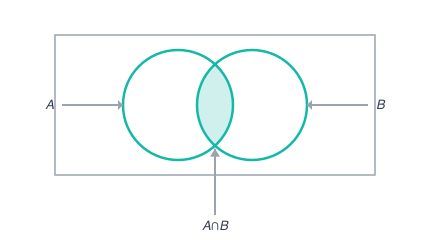 The intersection of events A and B