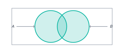 The union of event A and event B