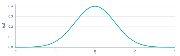 A normal distribution bell curve