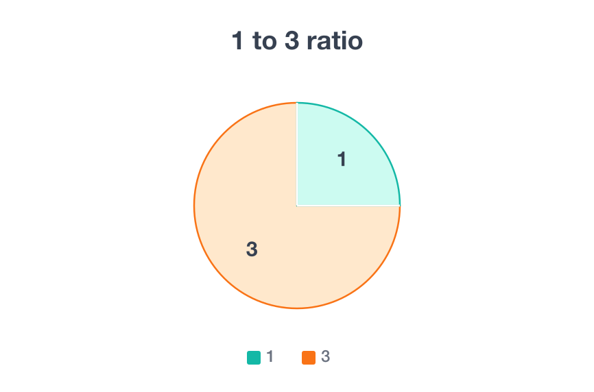 Ratios and Proportions Calculator