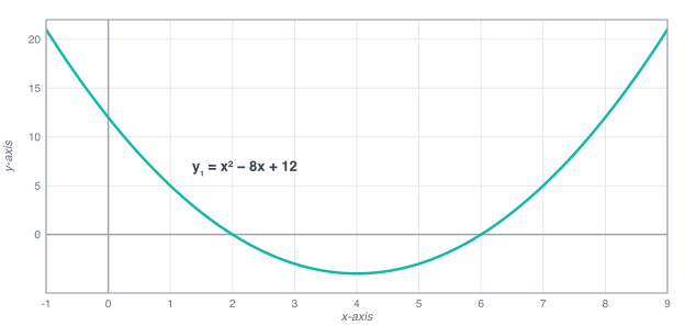 Quadratic Formula Example