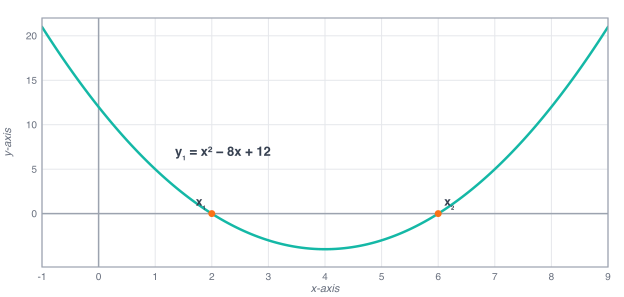 Quadratic Formula Example