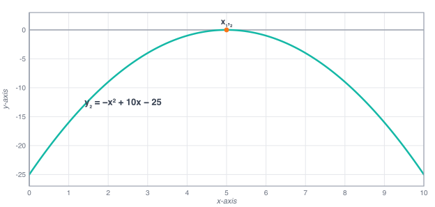 Quadratic Formula Example