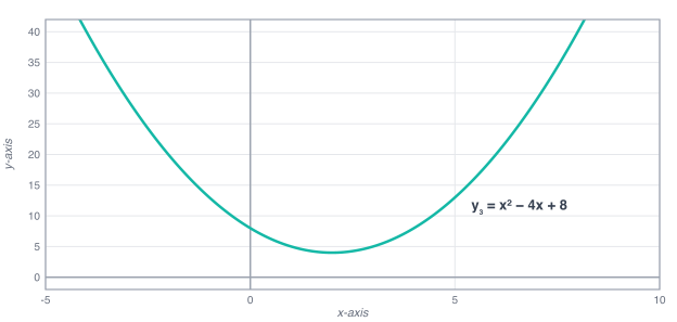 Quadratic Formula Example