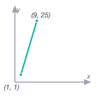 Slope Calculations Result